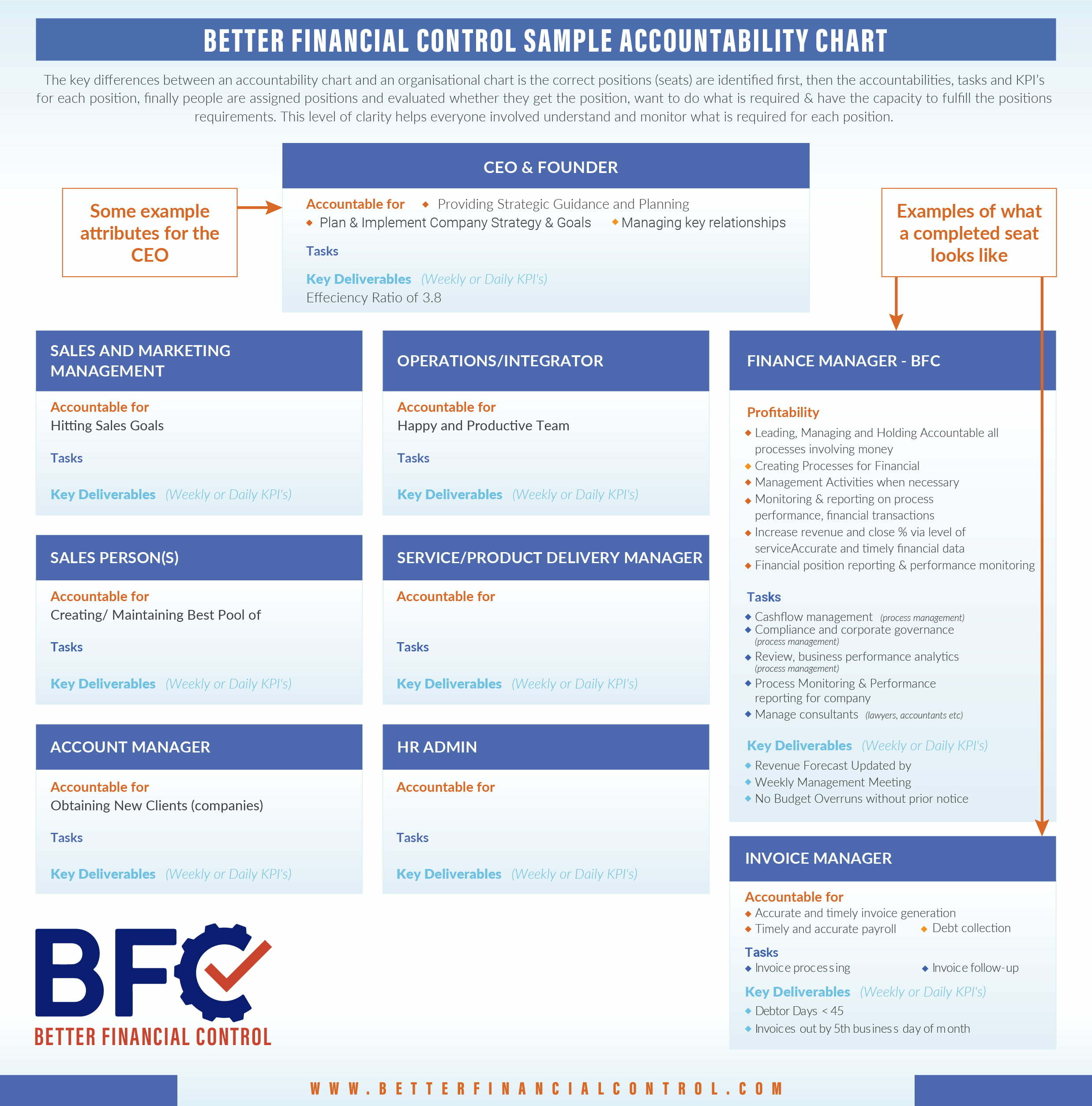 Bfc Business Accountability Chart